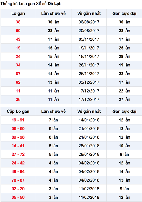 Thong ke Lo gan XS Da Lat 11-3-2018